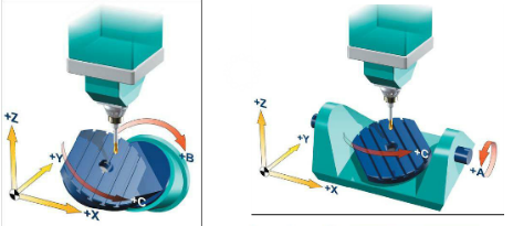 五軸加工中心有哪五個(gè)軸？