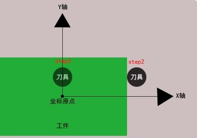 Y向對刀